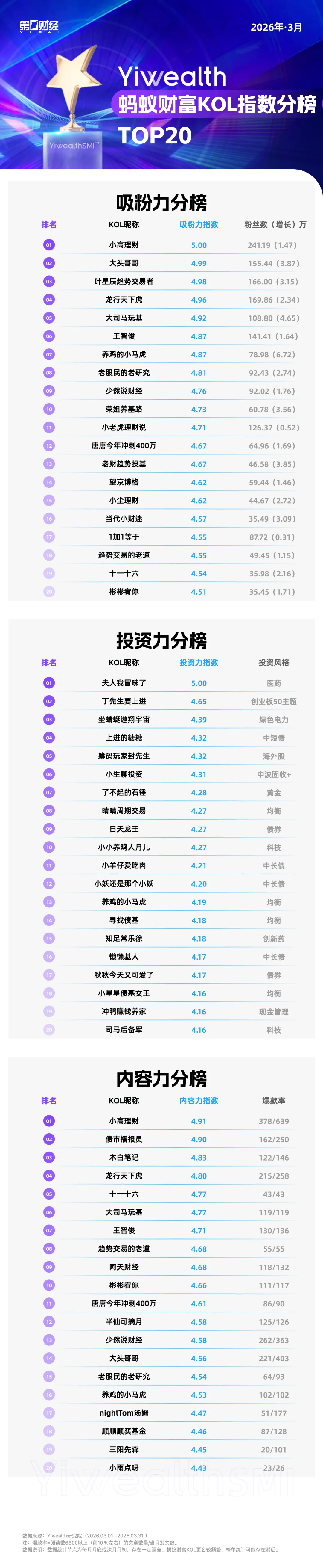 YiwealthSMI｜3月，投资实力强劲的KOL投向了什么赛道？(2)