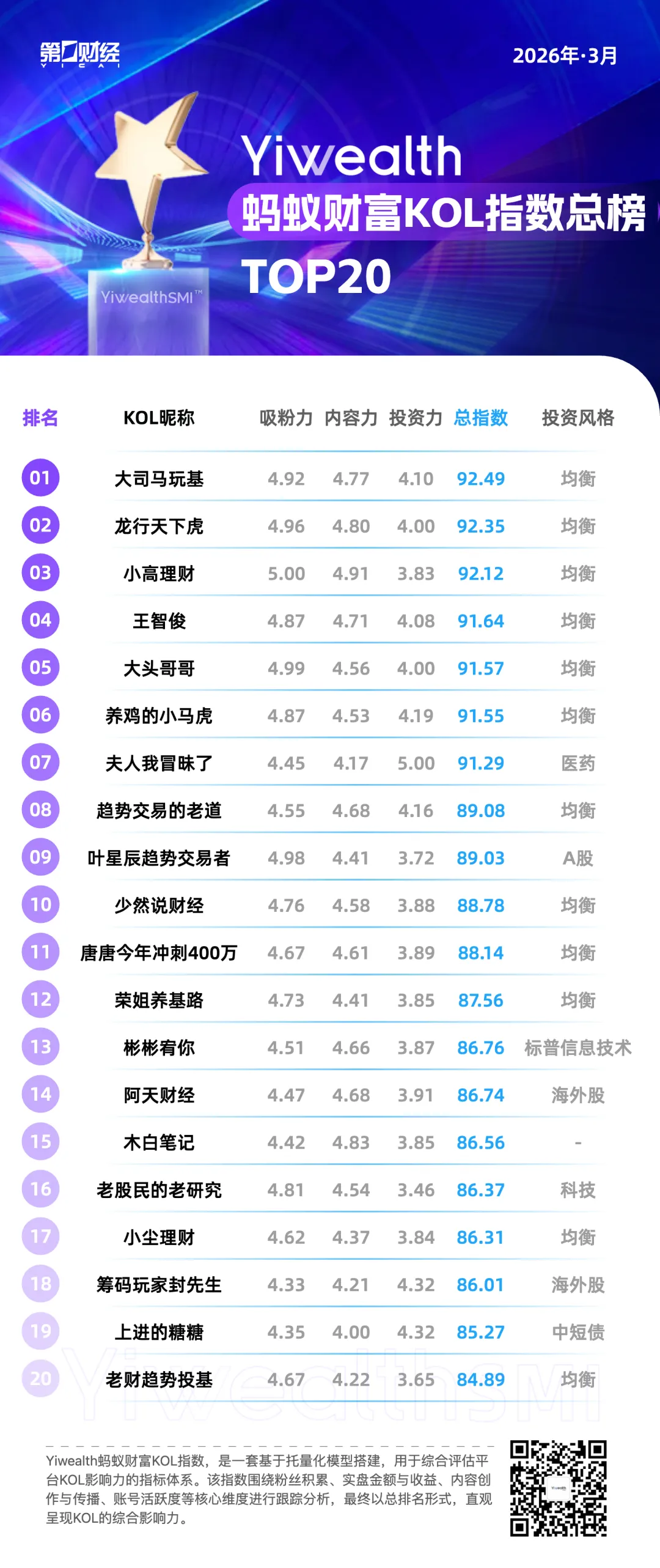 YiwealthSMI｜3月，投资实力强劲的KOL投向了什么赛道？(1)