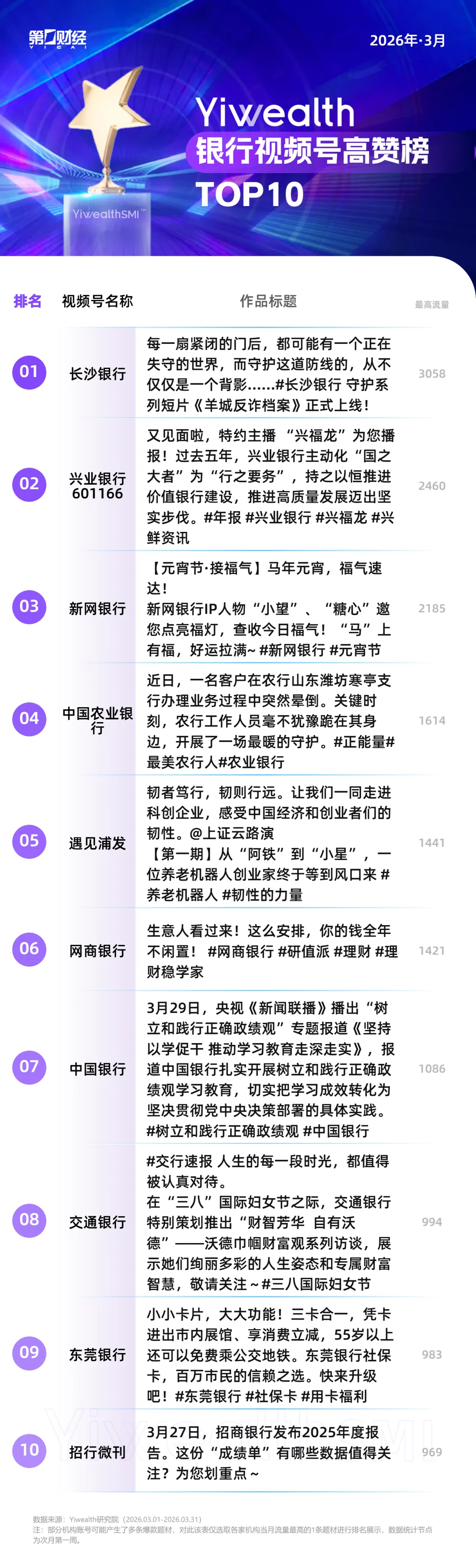 YiwealthSMI｜“解放西”原班人马拍摄长沙银行反诈短片，夺高赞第一(4)