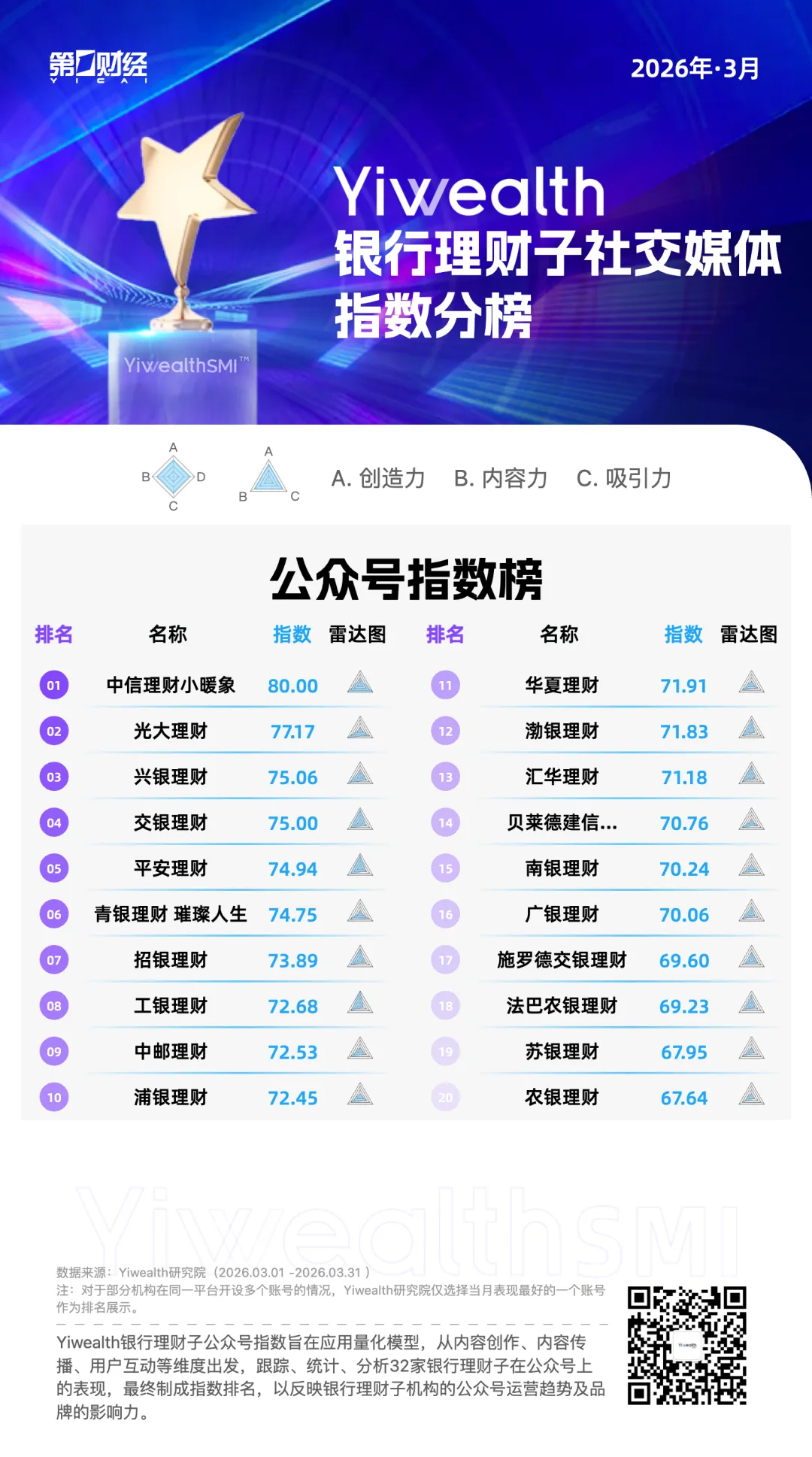 YiwealthSMI｜银行理财子公众号也有“活人感”了？(1)