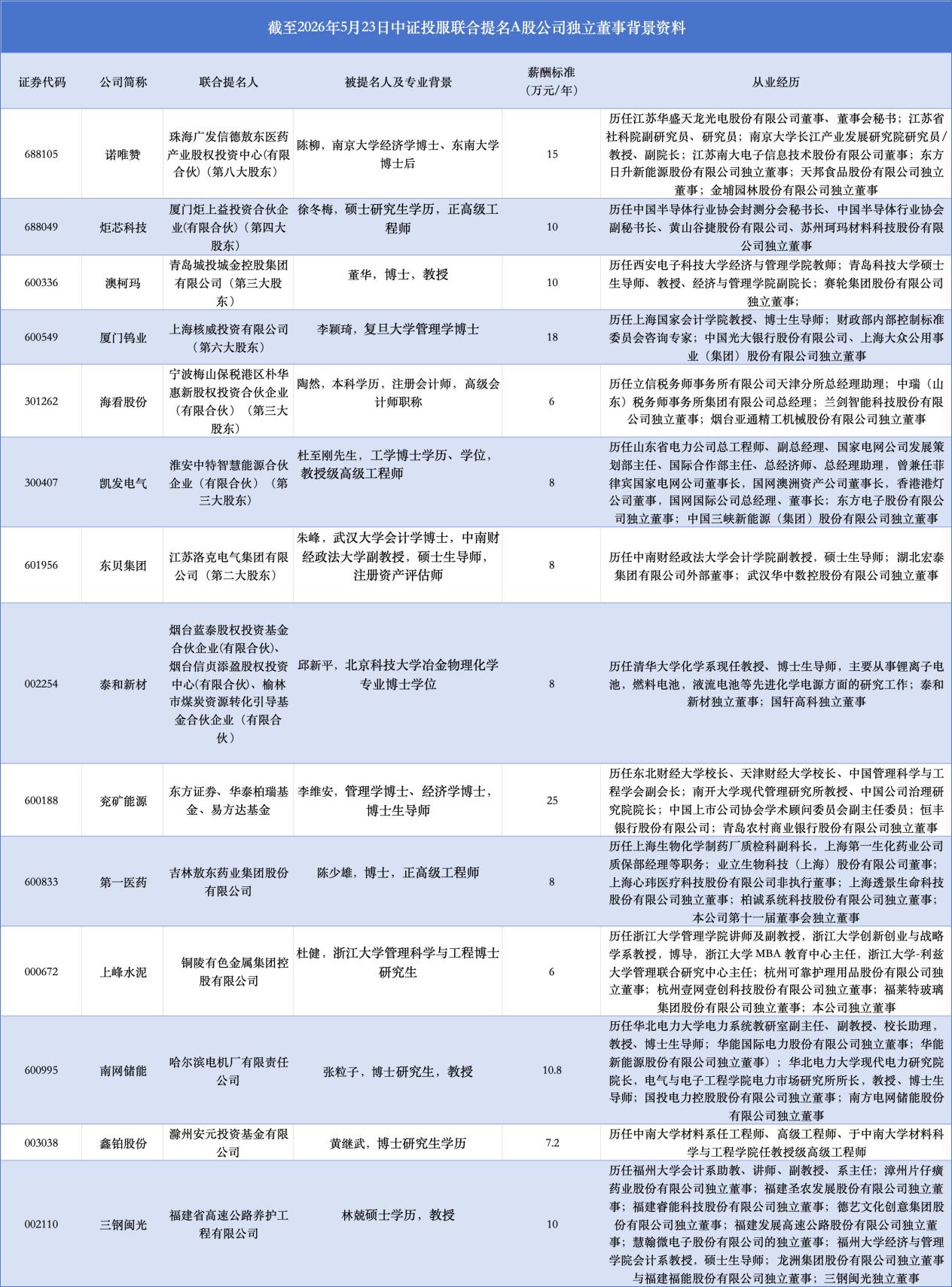 中证投服提名独立董事已扩展至14家A股公司，最高年薪达25万元(1)