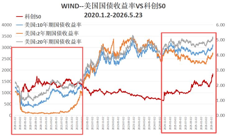 加息预警？A股科技股的叙事逻辑变了——极简投研