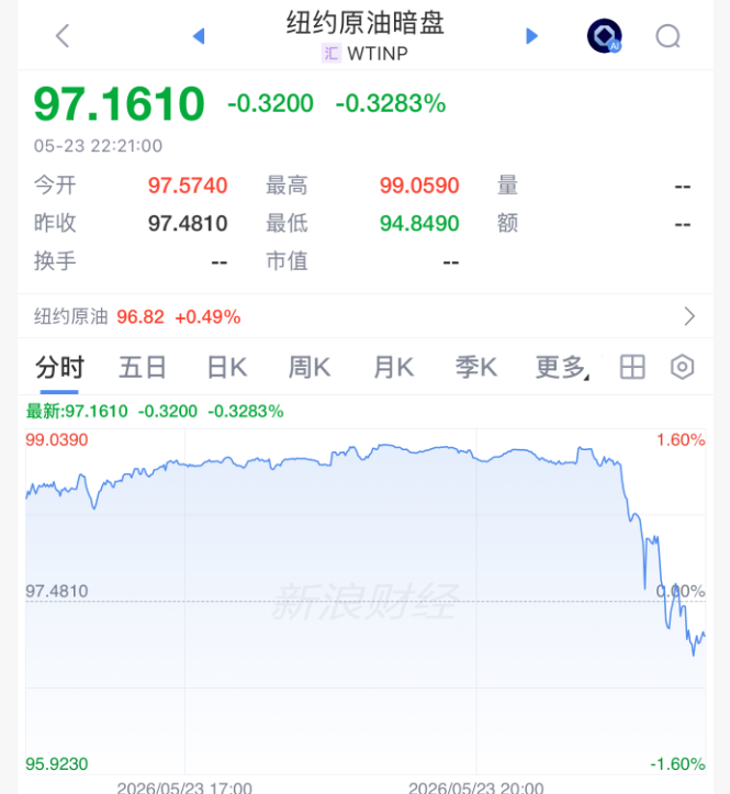 深夜，美伊谈判传来大消息！原油暗盘跳水，特朗普最新表态：达成协议的可能性大约占一半，要么实施更强打击，要么签署一项好的协议(2)