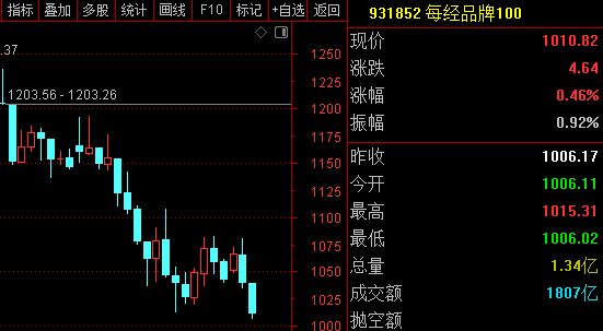 每经品牌100指数波动加大，成分股京东方A周涨幅超20%(1)