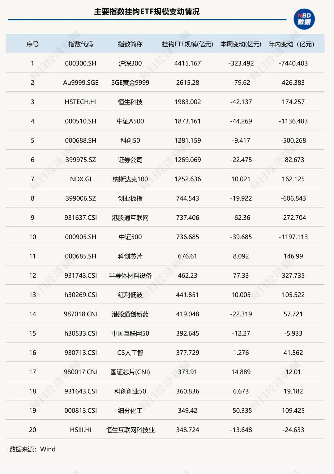 市场陷入犹豫，这类ETF逆势吸金近200亿元 | ETF规模周报