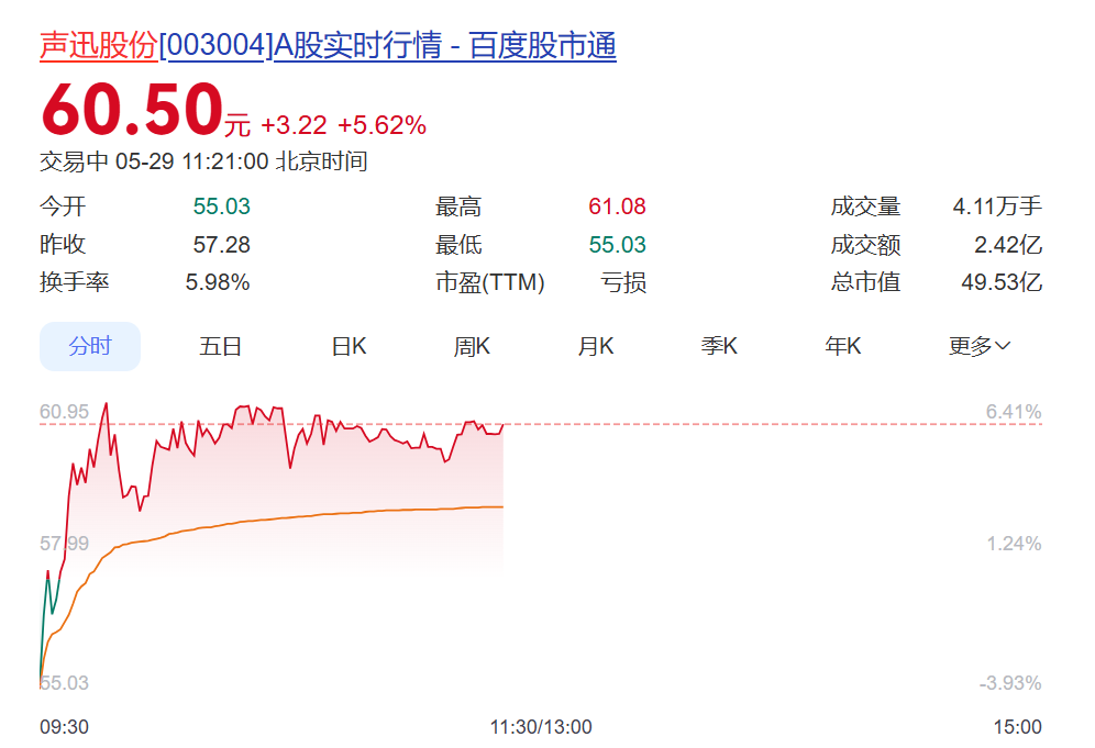 刚撤销“*ST”、一季度仍亏损，003004年内却已涨超170%！控股股东：拟减持不超2.99%股份