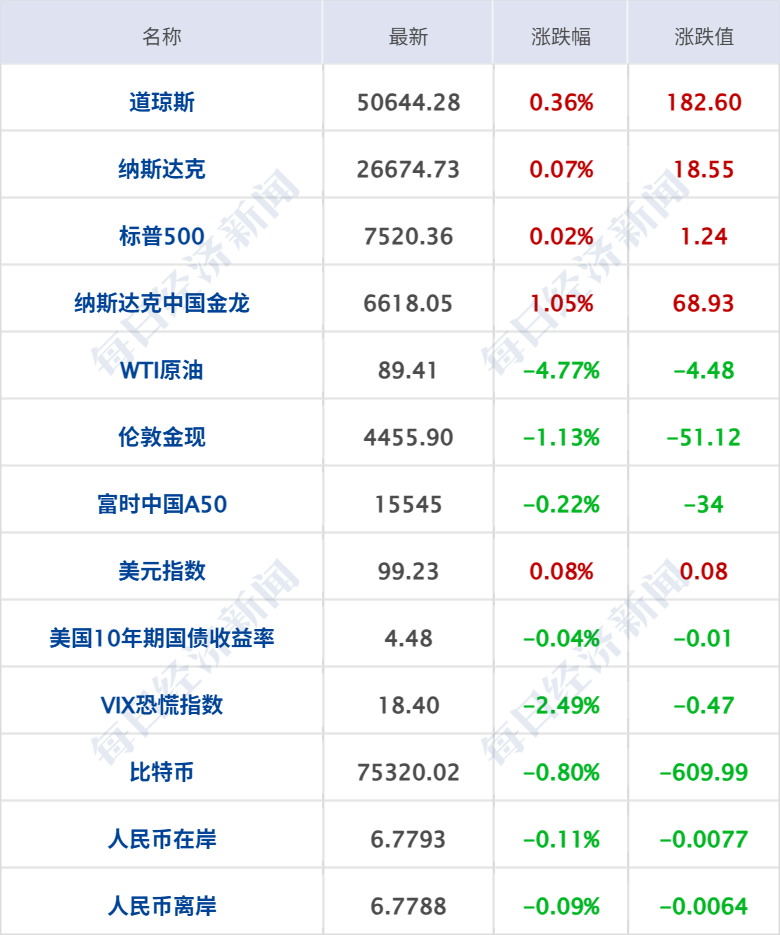 美国务卿称美伊谈判取得进展，特朗普对谈判进程不满意；国际油价大跌4%，美油跌破90美元；长鑫科技IPO获通过；段永平增持泡泡玛特丨每经早参(7)