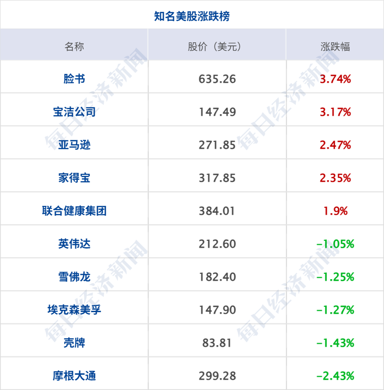 美国务卿称美伊谈判取得进展，特朗普对谈判进程不满意；国际油价大跌4%，美油跌破90美元；长鑫科技IPO获通过；段永平增持泡泡玛特丨每经早参(8)