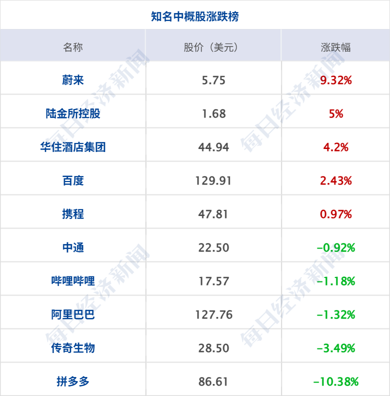 美国务卿称美伊谈判取得进展，特朗普对谈判进程不满意；国际油价大跌4%，美油跌破90美元；长鑫科技IPO获通过；段永平增持泡泡玛特丨每经早参(9)