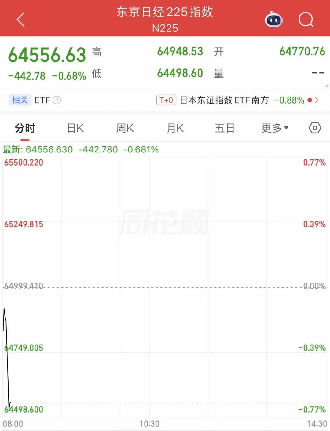 日本股市跌超400点！韩国股市也跌了，SK海力士跌超3%，三星电子跌超2%丨日韩股市(1)