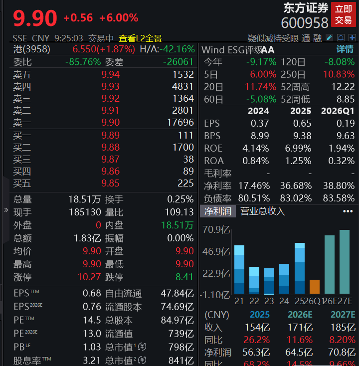 A股四大指数集体高开，市场逾3000股上涨(3)