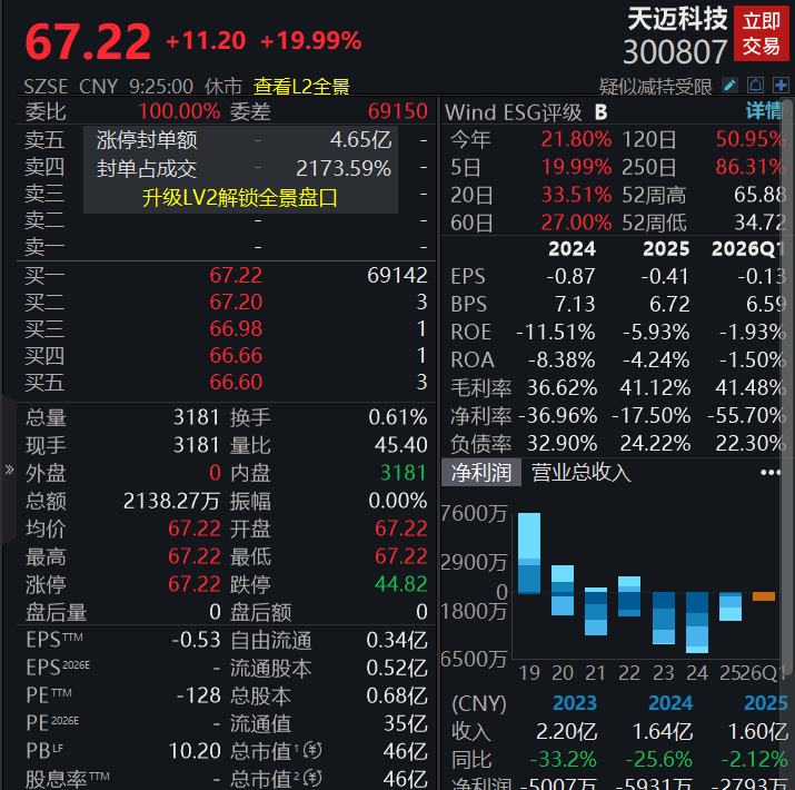 A股四大指数集体高开，市场逾3000股上涨(2)
