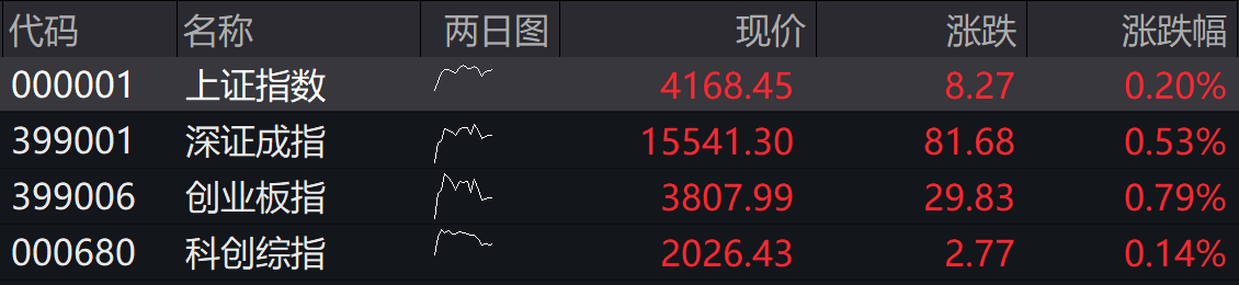 A股四大指数集体高开，市场逾3000股上涨(1)