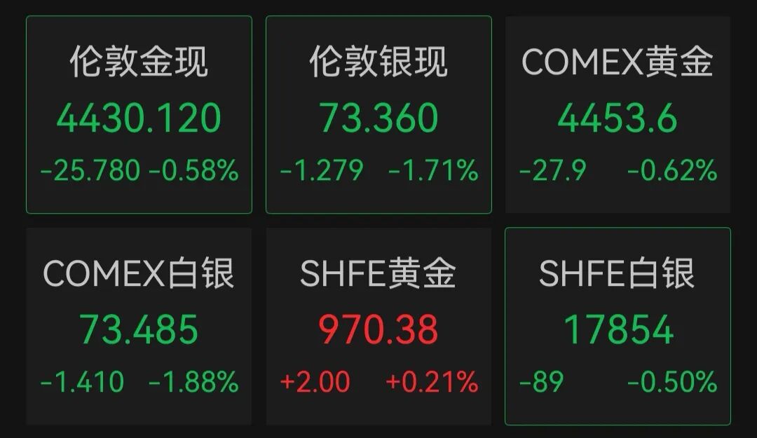 美国重磅数据公布！美股三大指数齐跌，美光科技跌超2%，中概股普跌；金银下挫，国际油价涨近3%｜美股开盘(4)