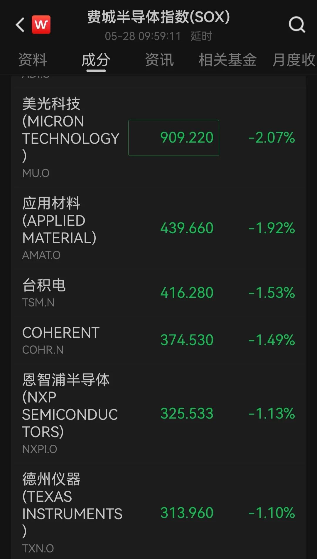 美国重磅数据公布！美股三大指数齐跌，美光科技跌超2%，中概股普跌；金银下挫，国际油价涨近3%｜美股开盘