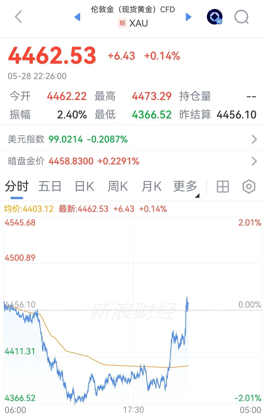 突发！美伊谈判代表已就谅解备忘录达成一致，就等特朗普批准！国际油价直线跳水，美股由跌转涨 | 盘中速报(2)