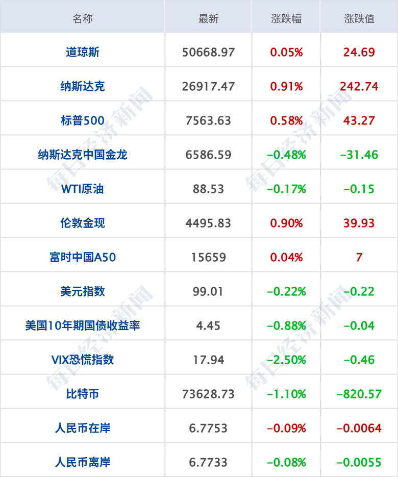 美财长称特朗普不会接受“糟糕的伊朗协议”；高盛：原油库存逼近“百日警戒线”；中国首个“亿级车企”诞生；比亚迪发布智驾芯片丨每经早参(7)