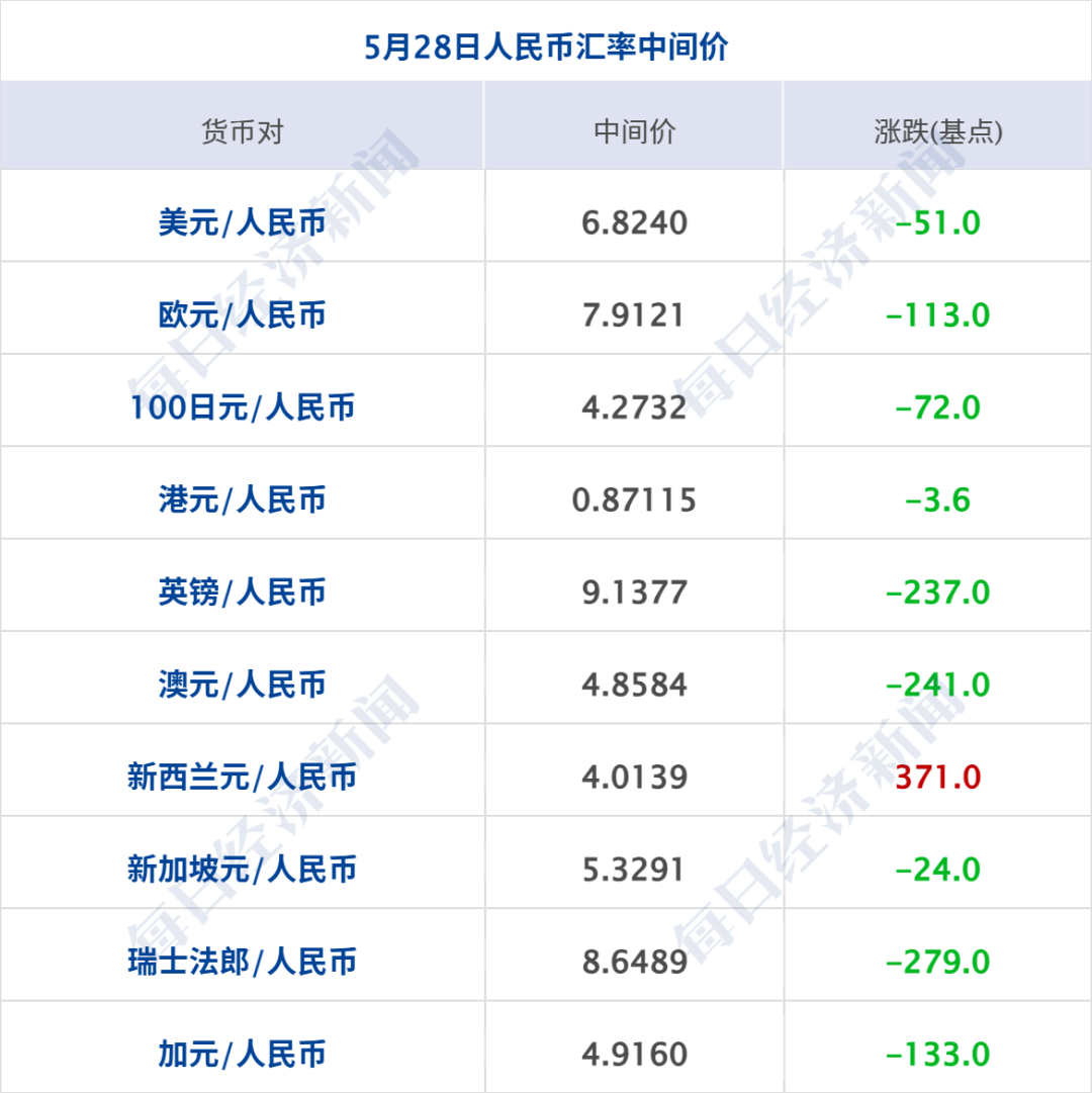 伊朗发射导弹拦截美国无人机；特朗普：目前中美关系非常好；黄仁勋披露访华细节；美股齐涨，中概股普跌；比亚迪发布智驾芯片丨每经早参(11)