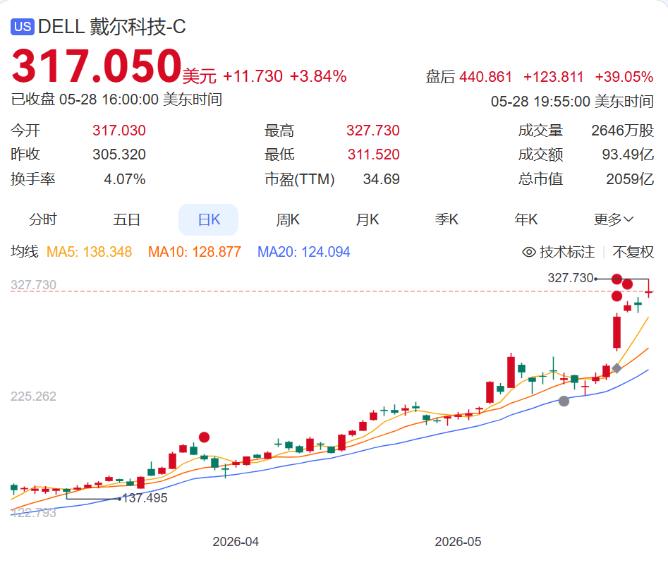 业绩远超预期，戴尔盘后暴涨39%！