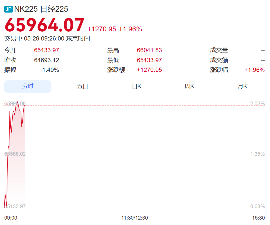 集体大涨！日本股市涨超1200点，韩国综指涨超200点，三星电子涨超6%，SK海力士涨超3%，现代汽车涨近7%丨日韩股市