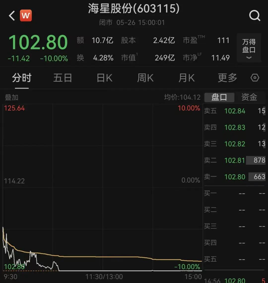 沪深300护盘，尾盘拉升收涨0.53%；超4000只个股飘绿，10倍大牛股闪崩跌停！券商：波动可能进一步放大｜A股收盘(2)