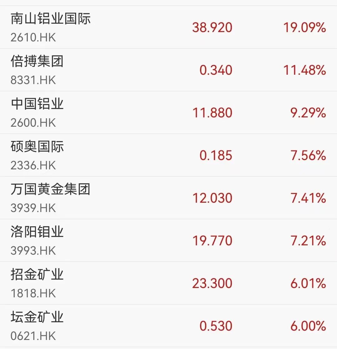 联想集团又大涨15%，年内涨幅已超96%！港股半导体板块走强，华虹半导体涨超10% 丨港股收盘