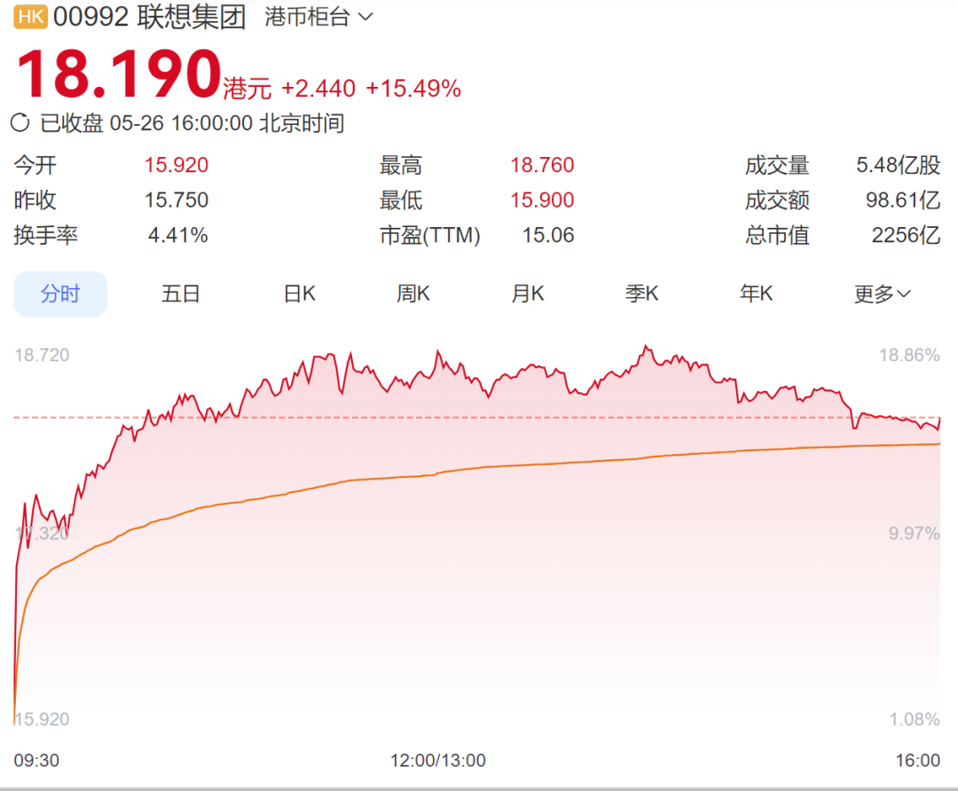 联想集团又大涨15%，年内涨幅已超96%！港股半导体板块走强，华虹半导体涨超10% 丨港股收盘(4)
