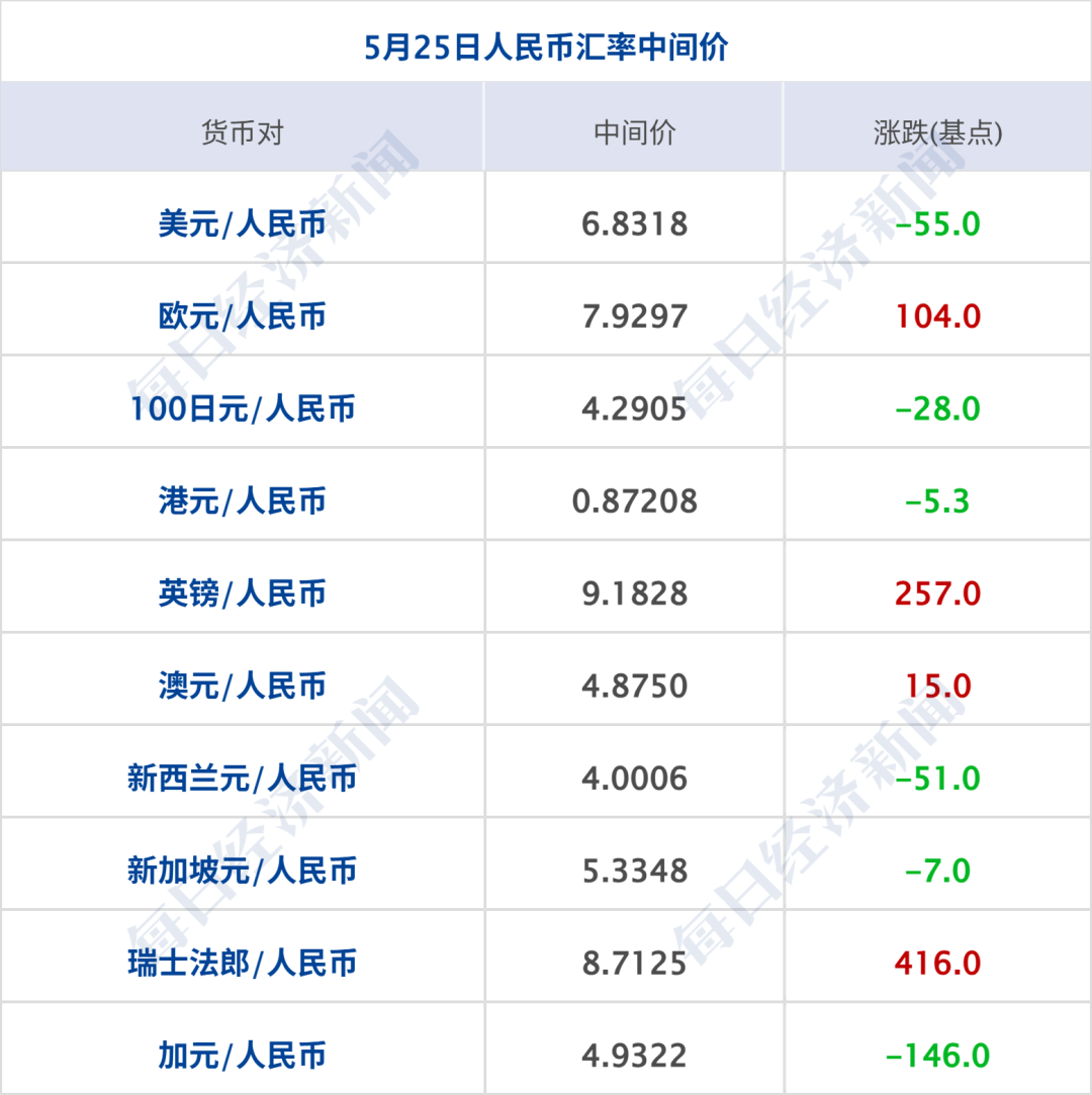 美伊就资产解冻问题达成谅解，特朗普：与伊朗谈判进展顺利；国际油价大跳水，金银大涨；宇树科技IPO，6月1日上会丨每经早参(8)