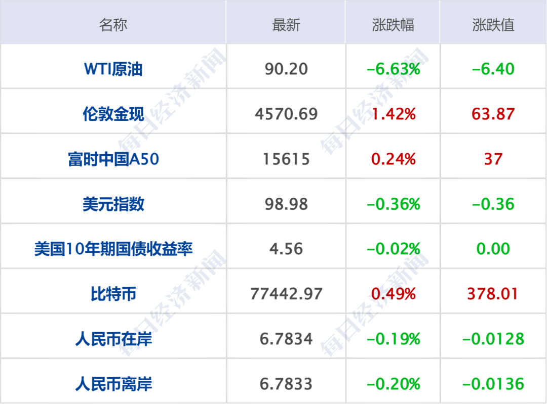 美伊就资产解冻问题达成谅解，特朗普：与伊朗谈判进展顺利；国际油价大跳水，金银大涨；宇树科技IPO，6月1日上会丨每经早参(7)