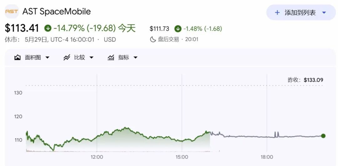 韩国“存储双雄”市值齐破1万亿美元；蓝色起源火箭爆炸带崩太空股；“PC老登”戴尔股价5月翻倍；美股市值前十已无传统公司｜一周国际财经(13)