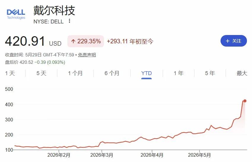 韩国“存储双雄”市值齐破1万亿美元；蓝色起源火箭爆炸带崩太空股；“PC老登”戴尔股价5月翻倍；美股市值前十已无传统公司｜一周国际财经(15)