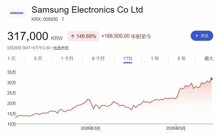 韩国“存储双雄”市值齐破1万亿美元；蓝色起源火箭爆炸带崩太空股；“PC老登”戴尔股价5月翻倍；美股市值前十已无传统公司｜一周国际财经(6)