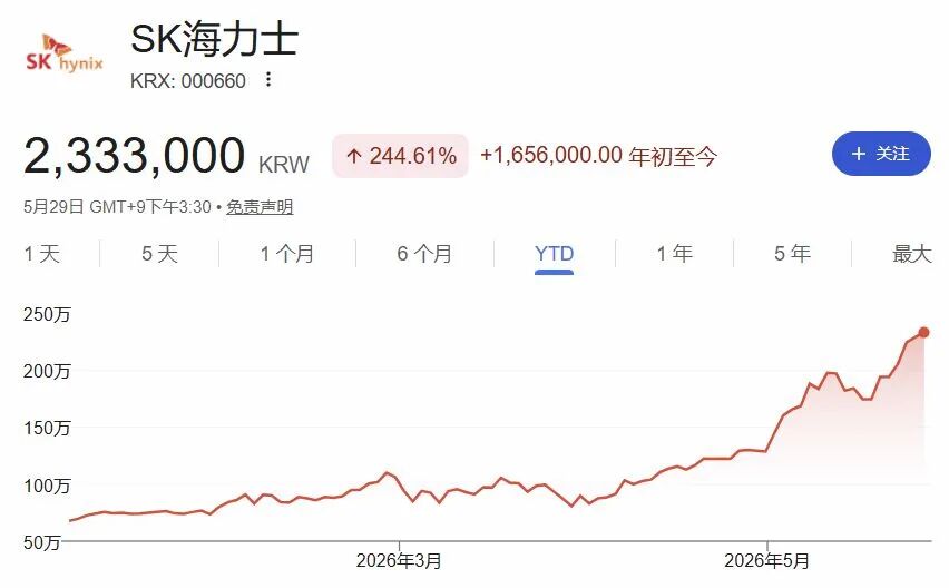 韩国“存储双雄”市值齐破1万亿美元；蓝色起源火箭爆炸带崩太空股；“PC老登”戴尔股价5月翻倍；美股市值前十已无传统公司｜一周国际财经(5)