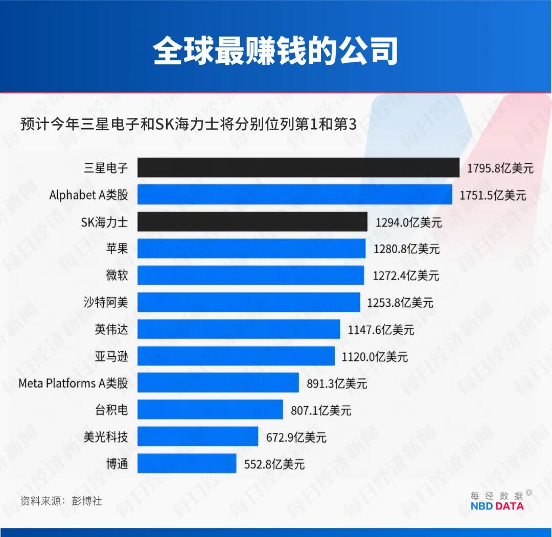 韩国“存储双雄”市值齐破1万亿美元；蓝色起源火箭爆炸带崩太空股；“PC老登”戴尔股价5月翻倍；美股市值前十已无传统公司｜一周国际财经(8)