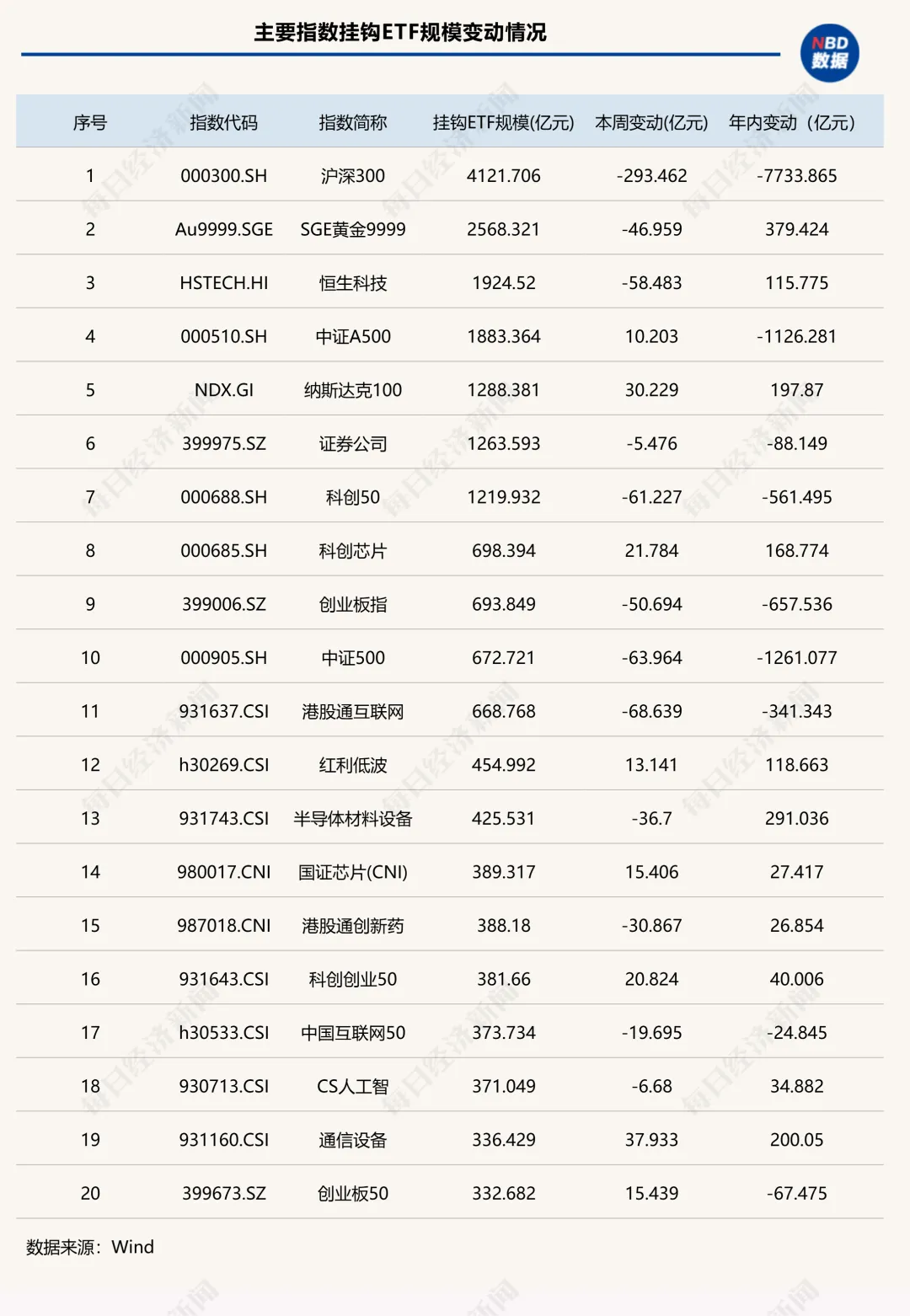 “股弱债强”再度上演！固收类ETF年内逆袭“翻红”，这些权益细分赛道也逆势吸金 | ETF规模周报