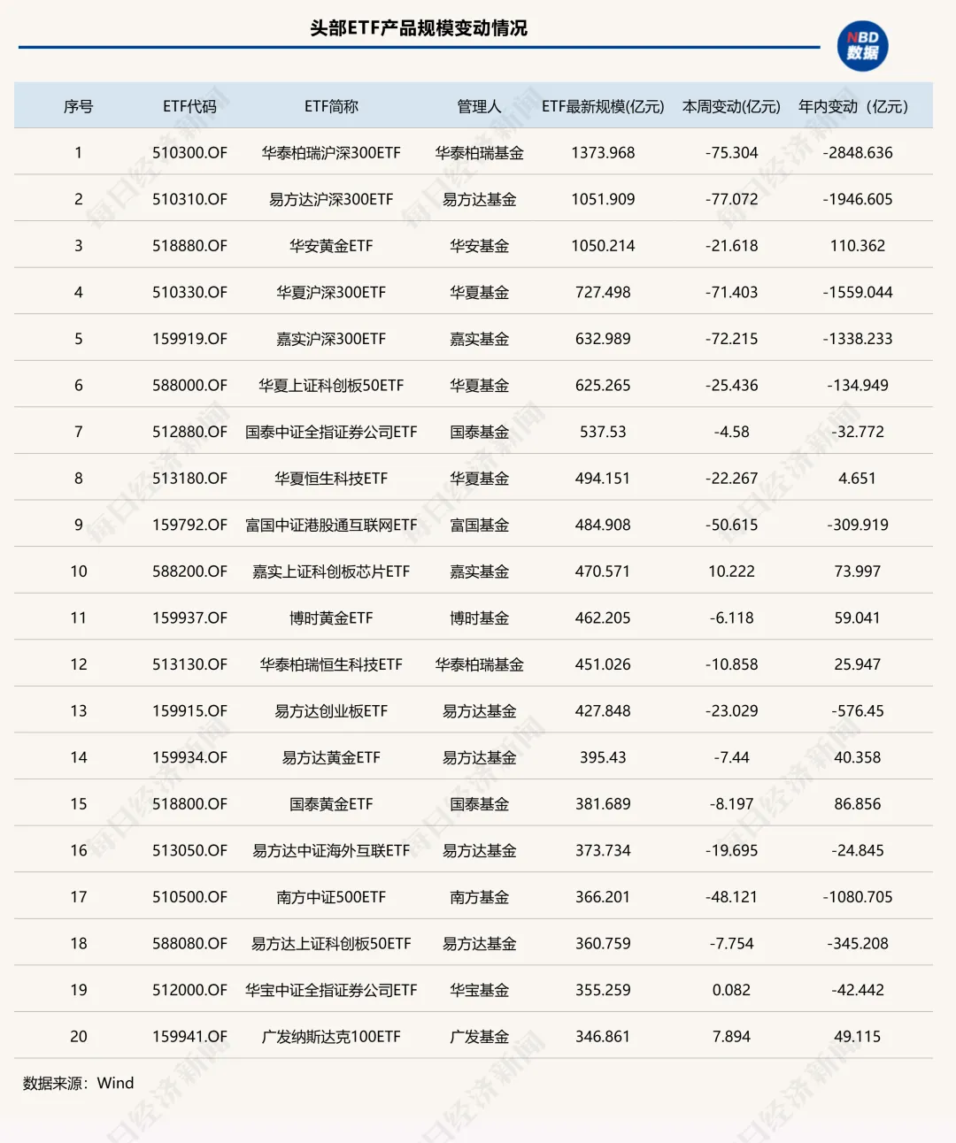 “股弱债强”再度上演！固收类ETF年内逆袭“翻红”，这些权益细分赛道也逆势吸金 | ETF规模周报(4)