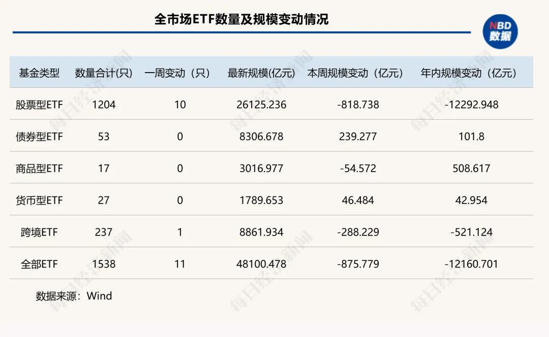 “股弱债强”再度上演！固收类ETF年内逆袭“翻红”，这些权益细分赛道也逆势吸金 | ETF规模周报