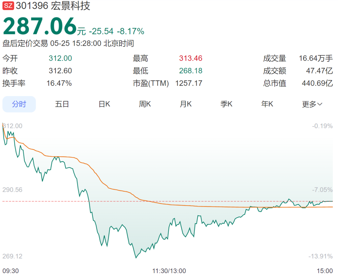 科创50指数盘中大涨超6%，芯片产业链集体爆发，中芯国际续创历史新高；DeepSeek大降价，算力租赁板块重挫丨A股收盘(4)