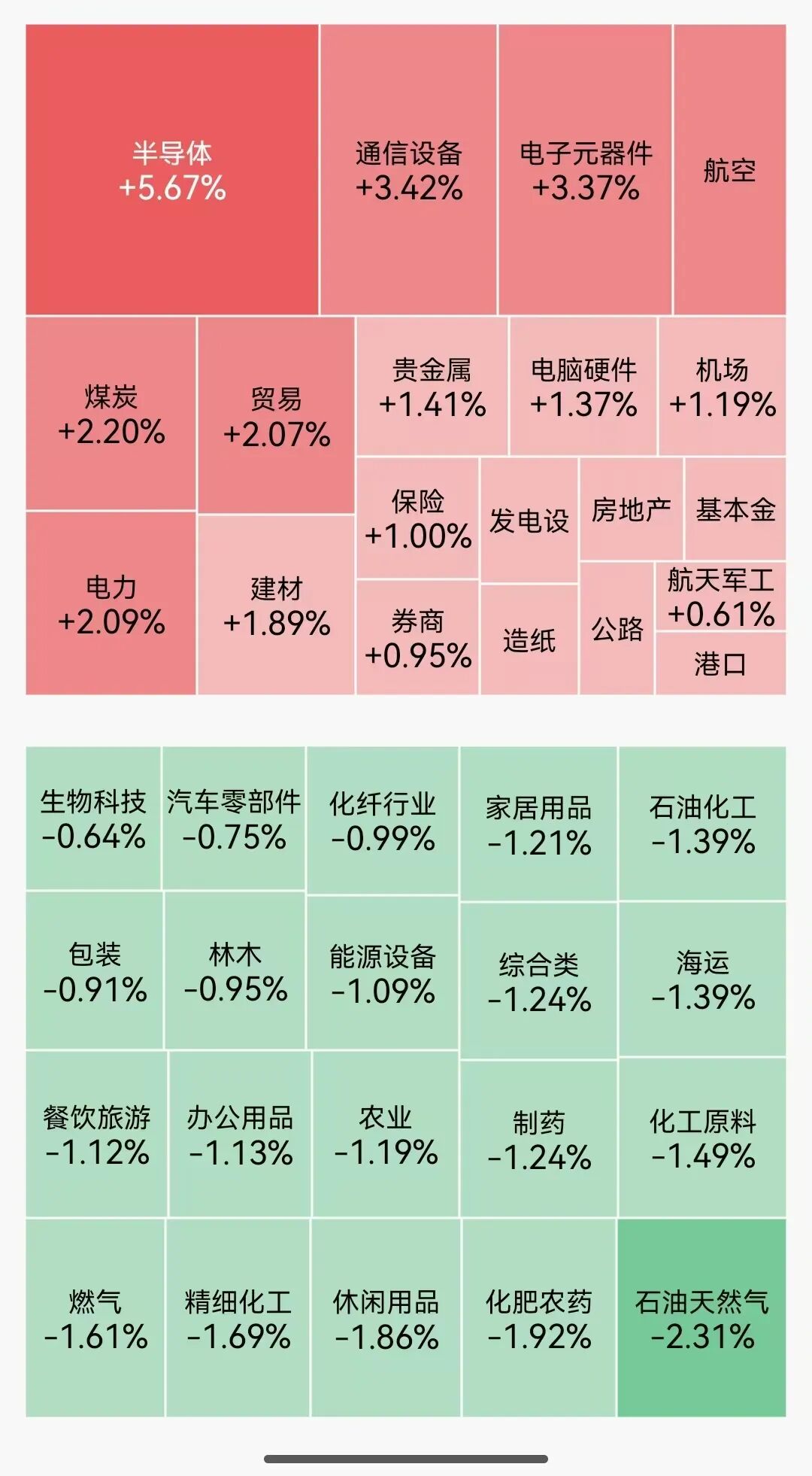 科创50指数盘中大涨超6%，芯片产业链集体爆发，中芯国际续创历史新高；DeepSeek大降价，算力租赁板块重挫丨A股收盘