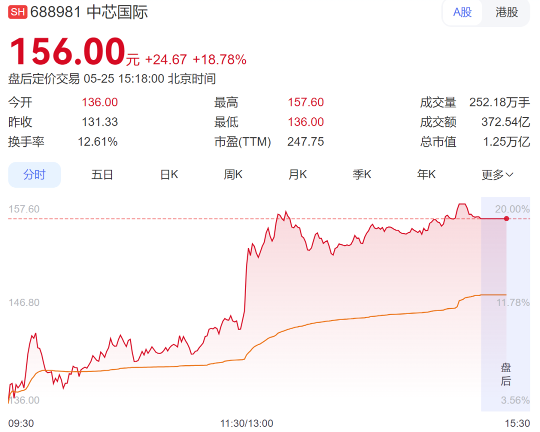 科创50指数盘中大涨超6%，芯片产业链集体爆发，中芯国际续创历史新高；DeepSeek大降价，算力租赁板块重挫丨A股收盘