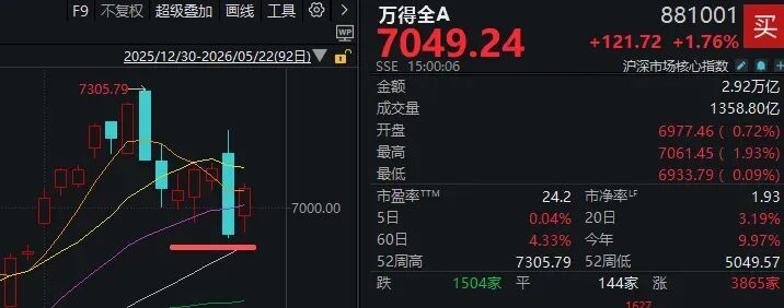 7个交易日，两根大阴线！下周，A股会怎么走？(2)