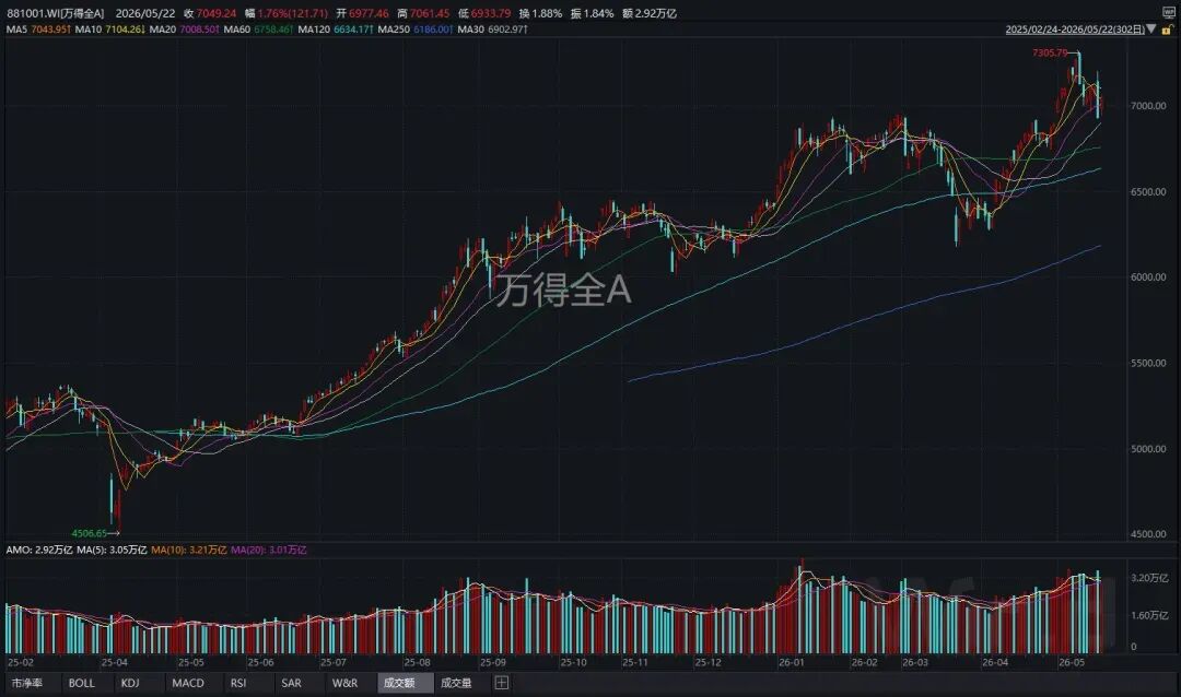 7个交易日，两根大阴线！下周，A股会怎么走？(4)