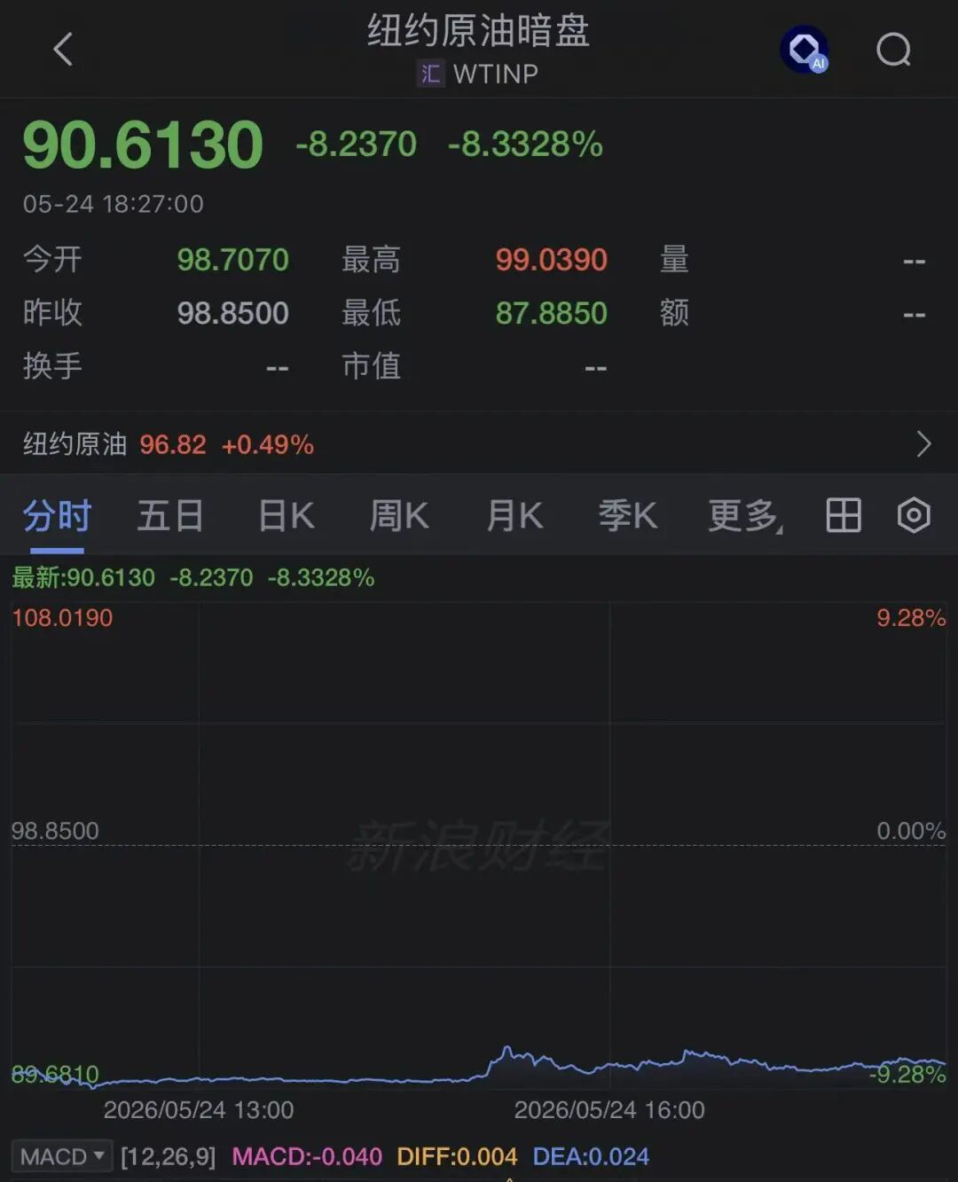 中东传来大消息，特朗普：就等各国最终敲定！国际原油暗盘大跌