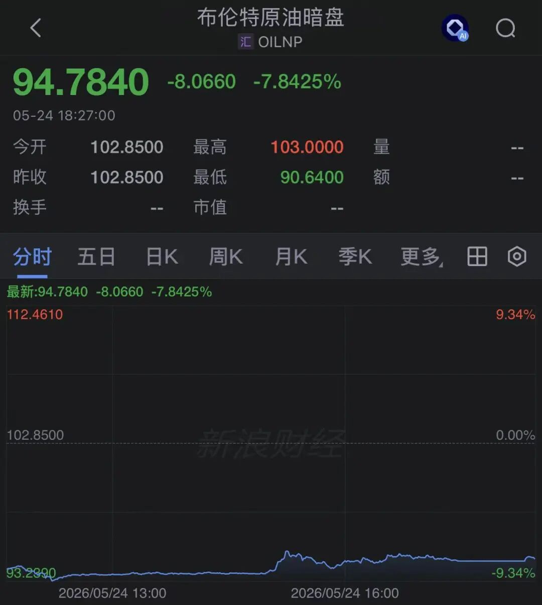 中东传来大消息，特朗普：就等各国最终敲定！国际原油暗盘大跌(4)