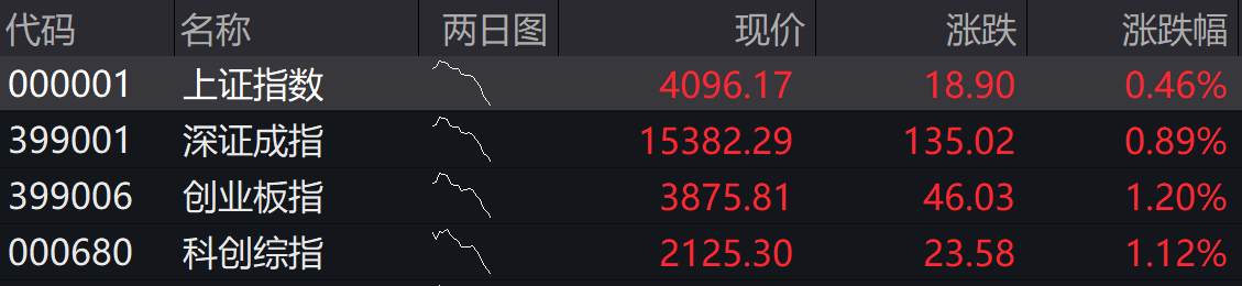 A股四大指数集体高开，量子科技概念股走强(1)