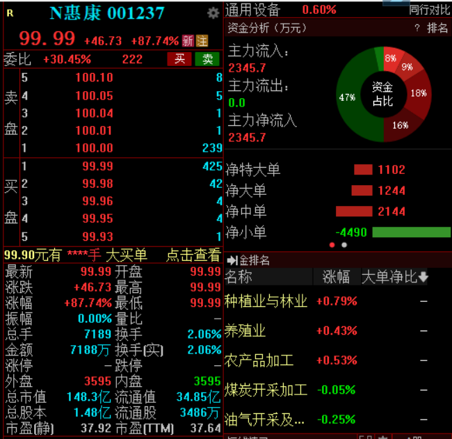 A股四大指数集体高开，量子科技概念股走强(3)
