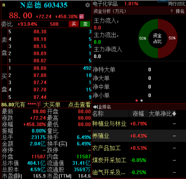 A股四大指数集体高开，量子科技概念股走强(2)