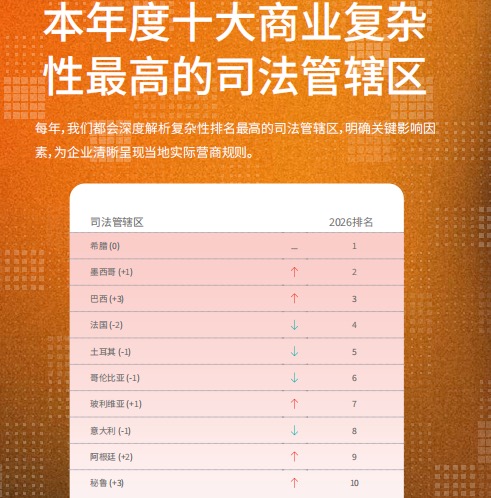 报告：墨西哥、印度、阿联酋等地商业复杂性指数上升