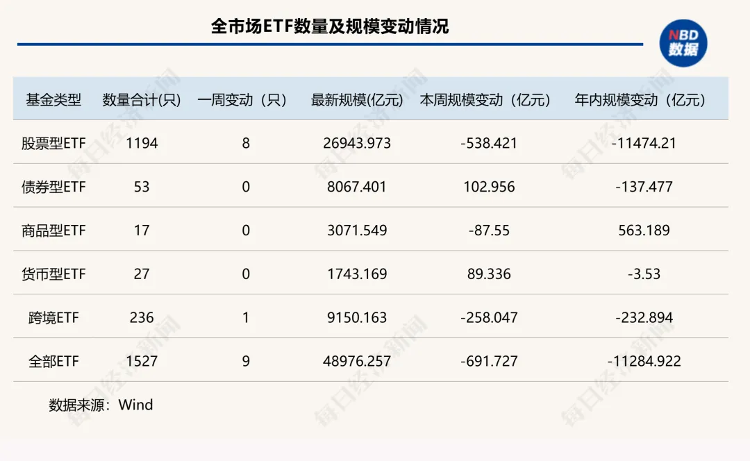 市场陷入犹豫，这类ETF逆势吸金近200亿元 | ETF规模周报