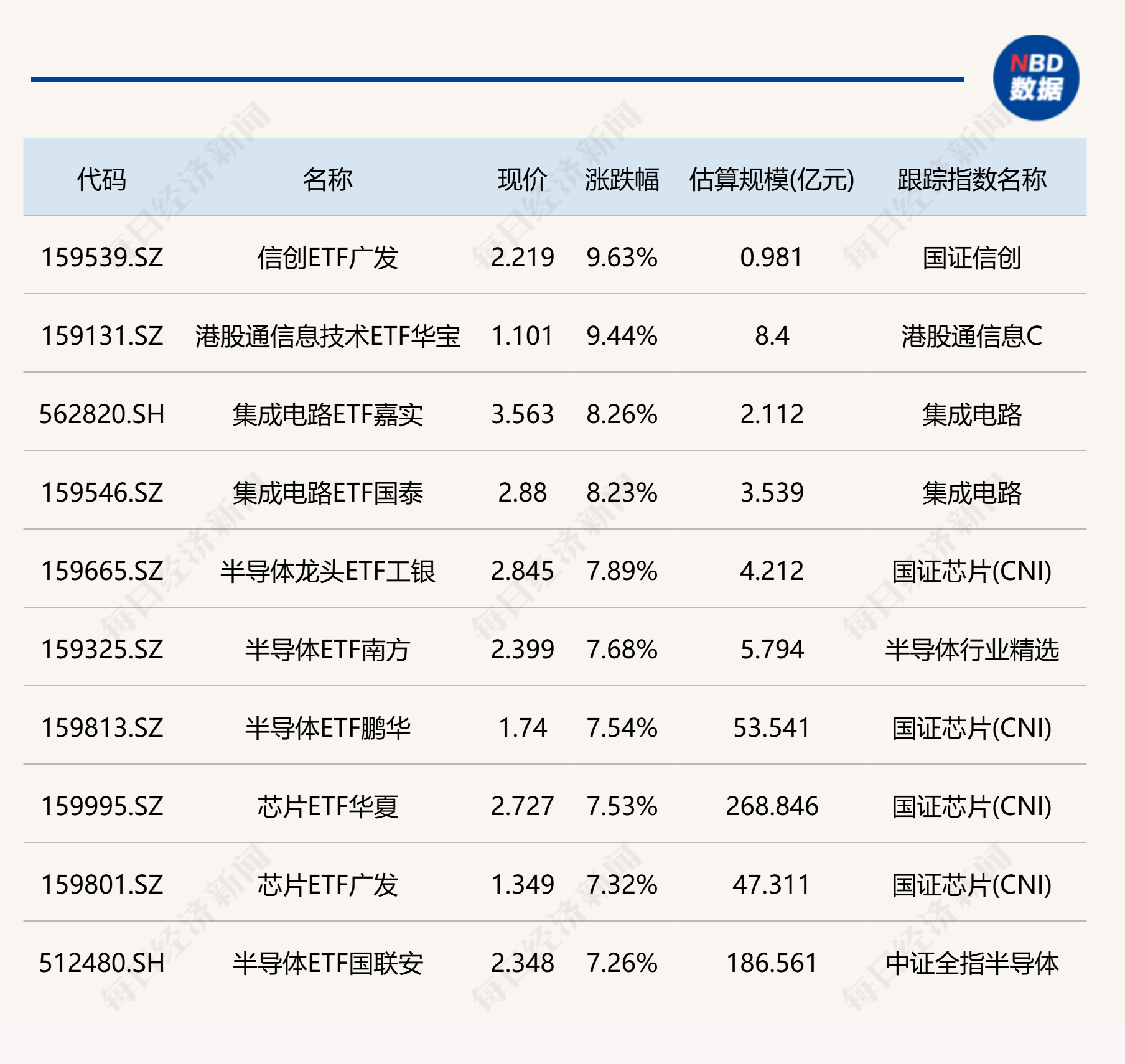 ETF今日收评 | 信创ETF广发、港股通信息技术ETF华宝涨超9%，集成电路ETF涨超8%